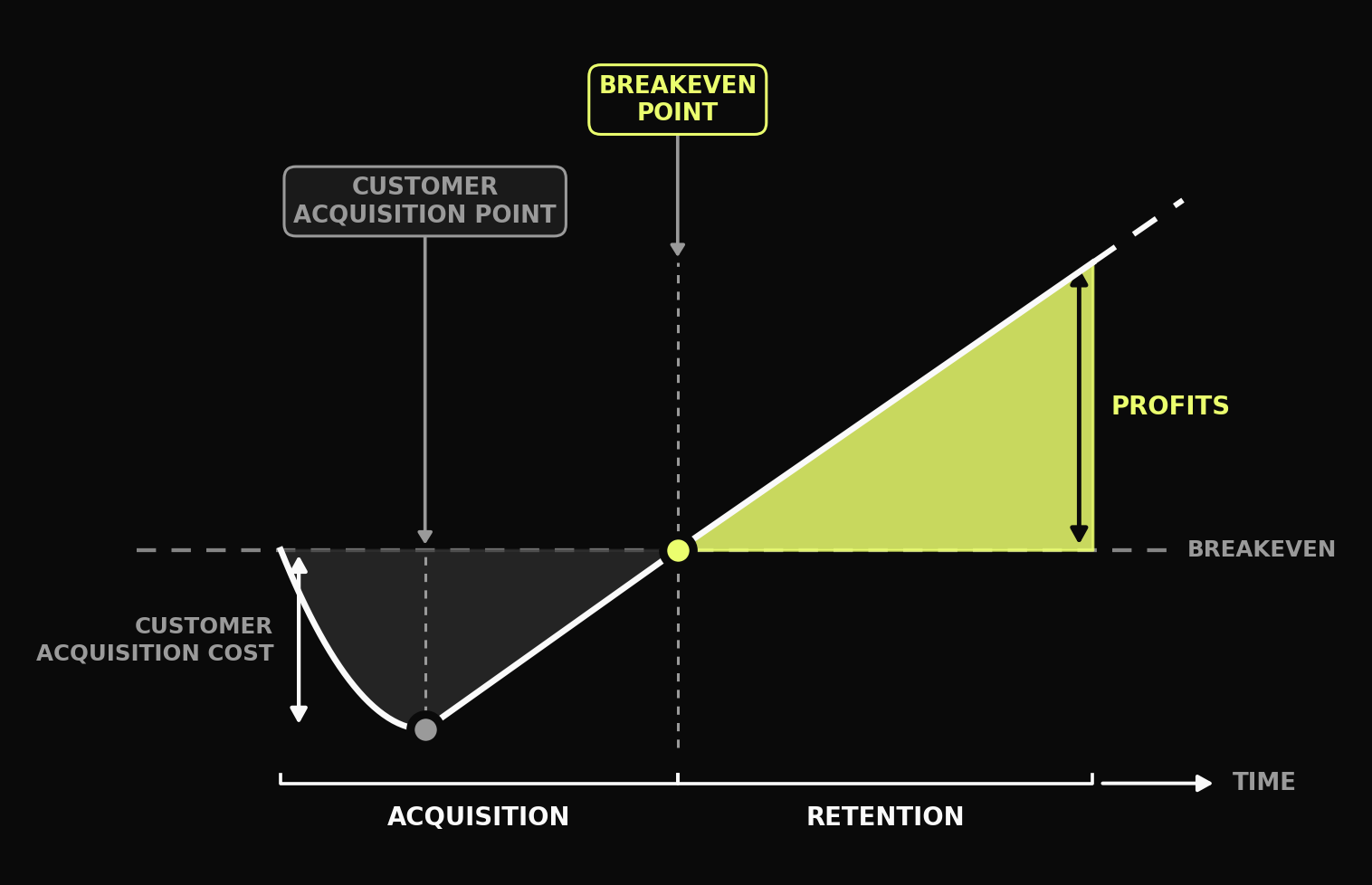 Conceptual CAC/LTV breakeven curve — grey loss area during acquisition, lime profit triangle after breakeven point.