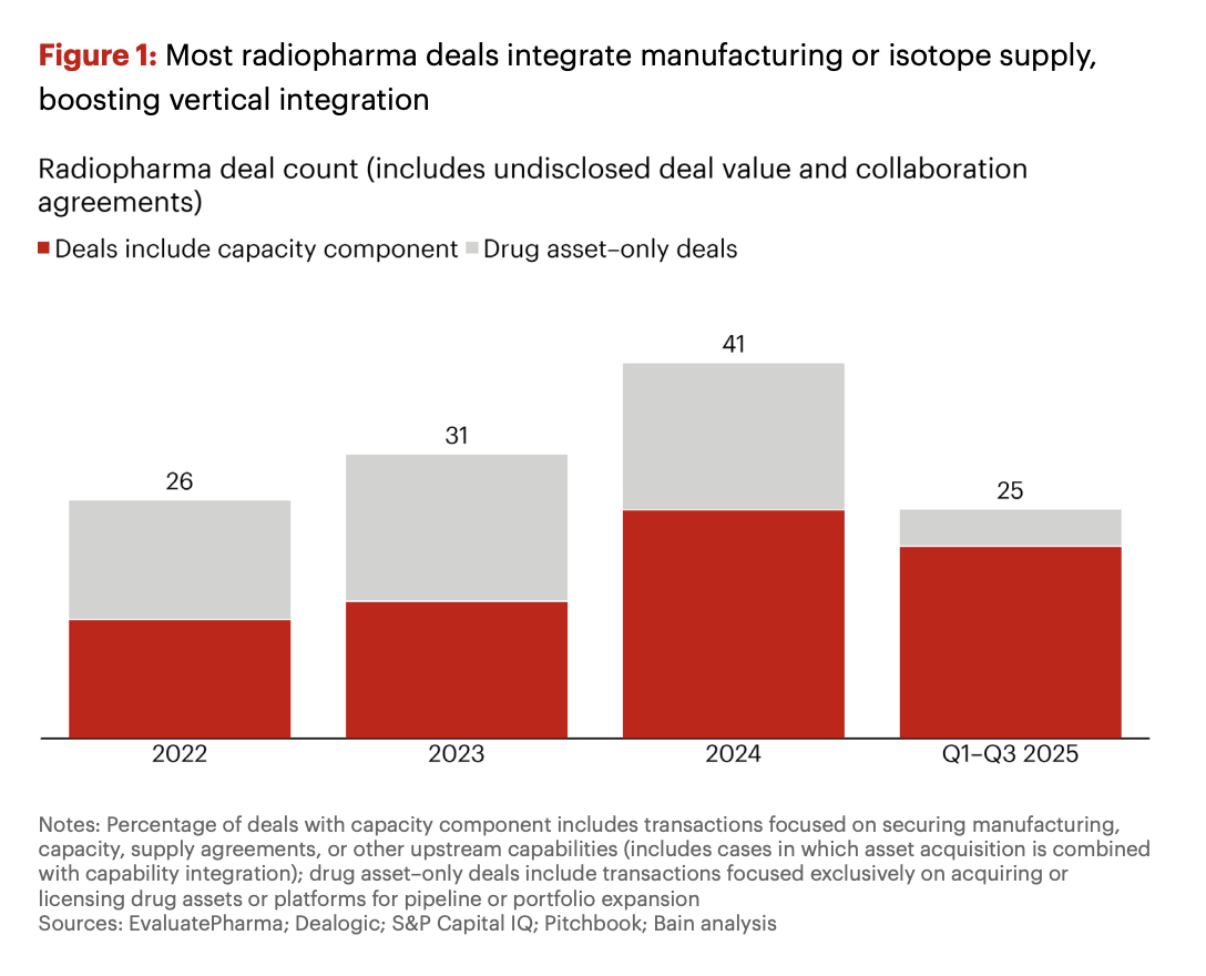 Chart / visual from Bain