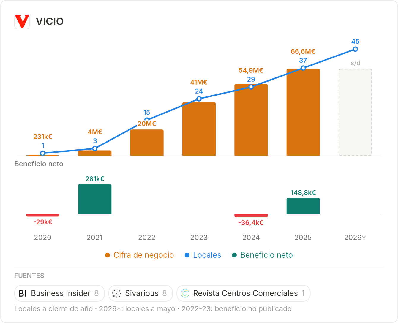 VICIO: cifra de negocio, locales y beneficio neto