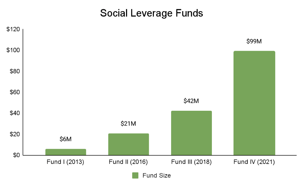 Announcing Social Leverage Capital Fund IV