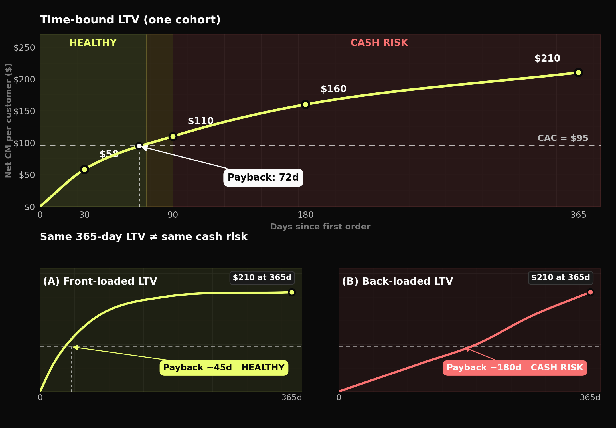 LTV is a curve - Time-bound LTV chart with Healthy / Cash Risk zones, CAC=$95 line, and 72d payback. Right side compares the same 365d LTV with two different cashflow shapes: front-loaded (45d payback, healthy) vs back-loaded (180d payback, cashflow risk).