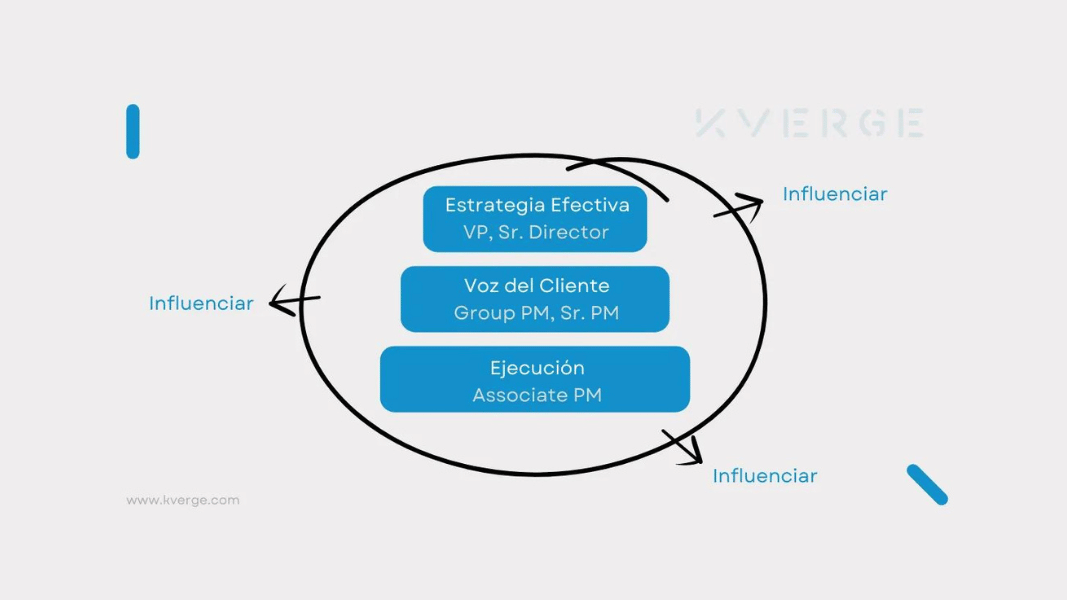 ¿Quién es un Growth Product Manager?