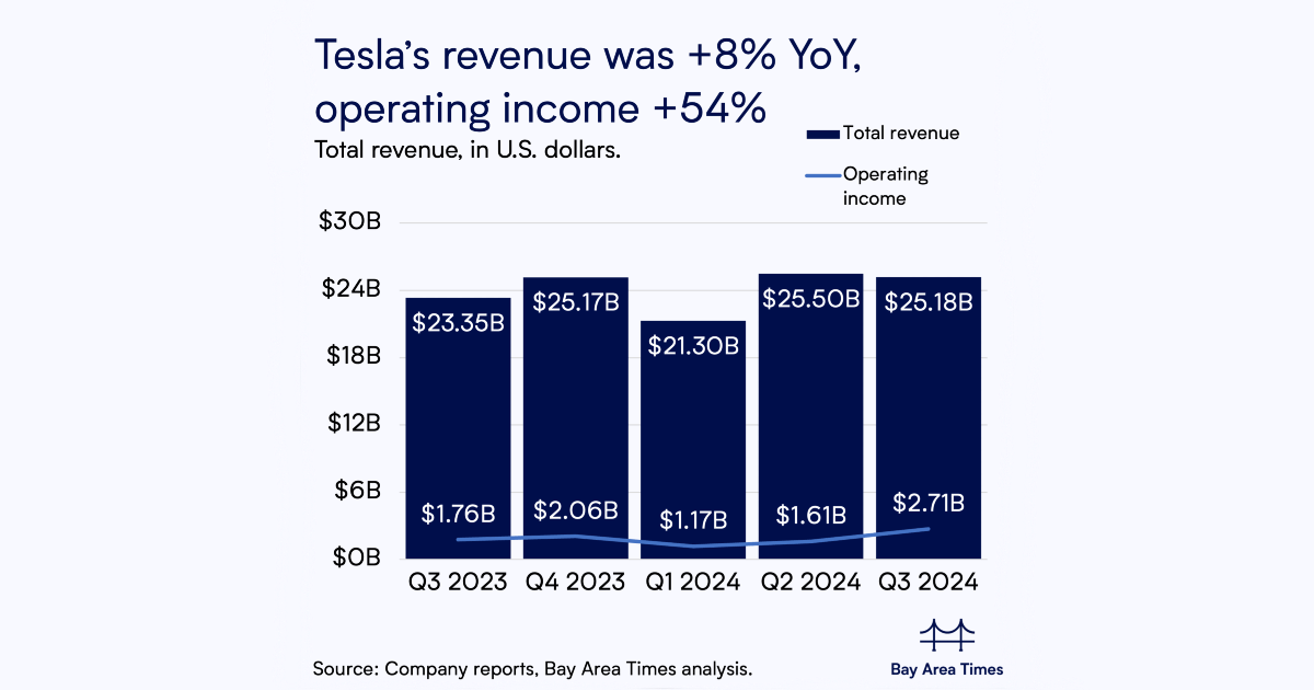 Tesla’s operating income +54%, with EPS beating estimates as demand ...