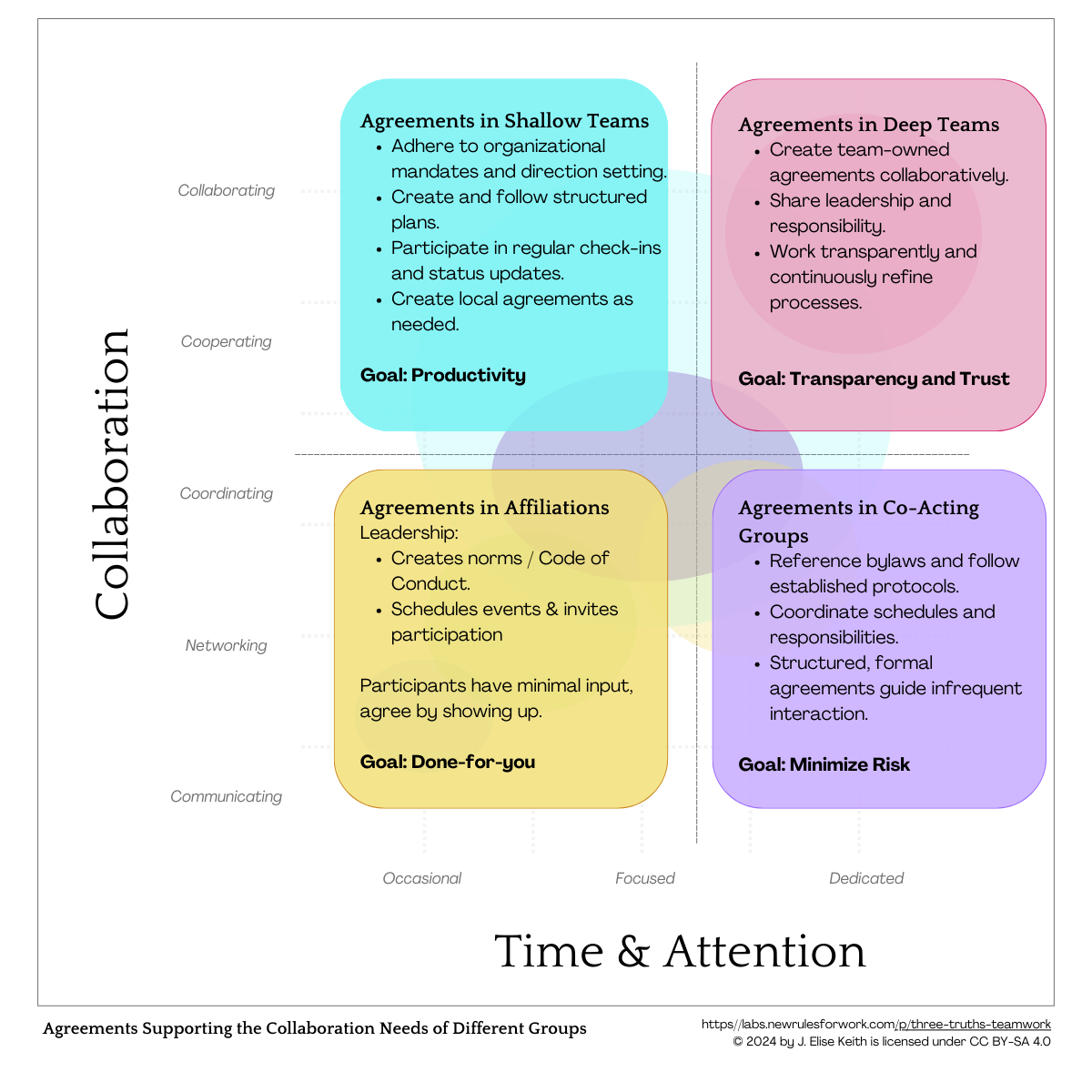 Tailor-Made WoW: The Why, When, and How of Team Agreements