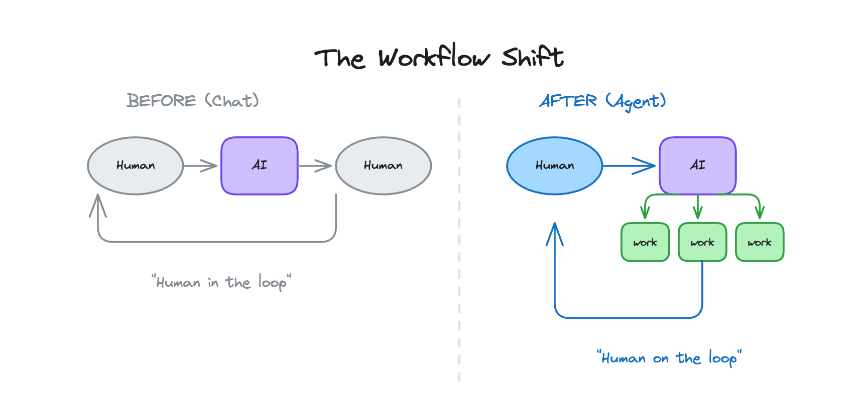 Connectors workflow