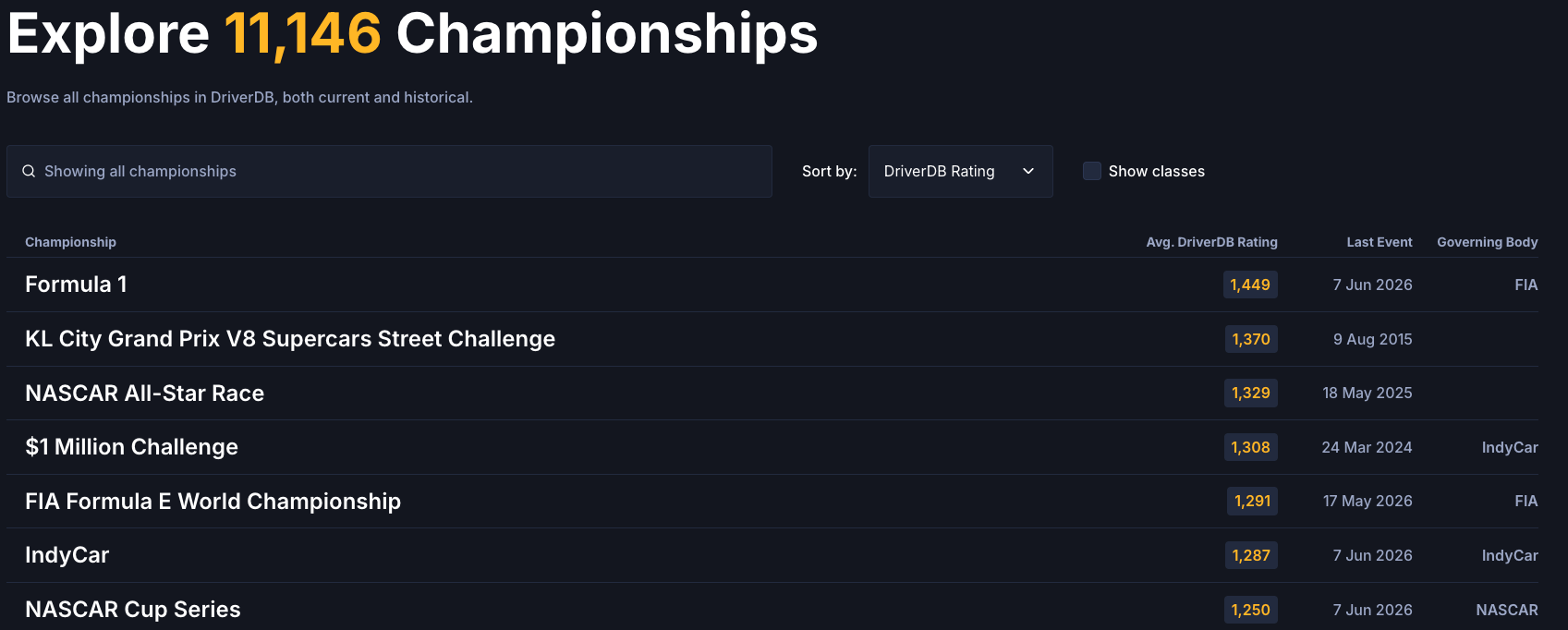 Championships ranked by DriverDB Rating