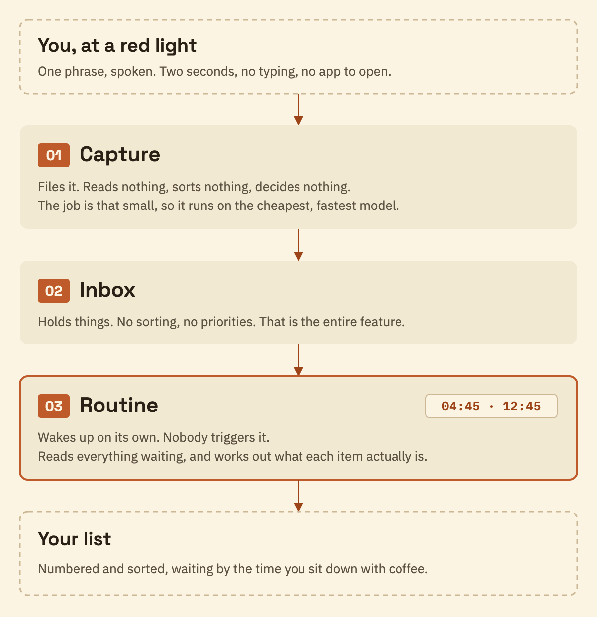 A thought captured by voice or tap on a phone lands in an inbox that only holds things. Overnight a routine reads the inbox, sorts every item, and hands back a numbered list in the morning.