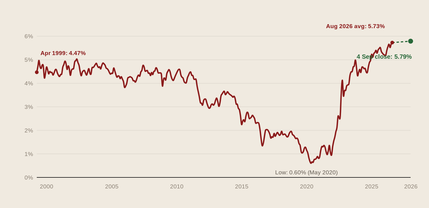 30-year benchmark gilt yield, monthly average, April 1999 to August 2026. Starts at 4.47%, low of 0.60% in May 2020, August 2026 average 5.73% is the series high; 4 September weekly close 5.79%.