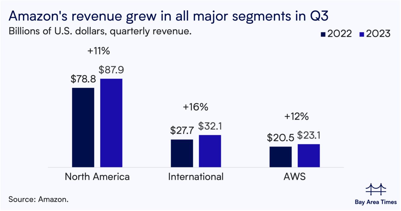 Amazon revenue +13% to $143.1B in Q3, as margins improve in all segments