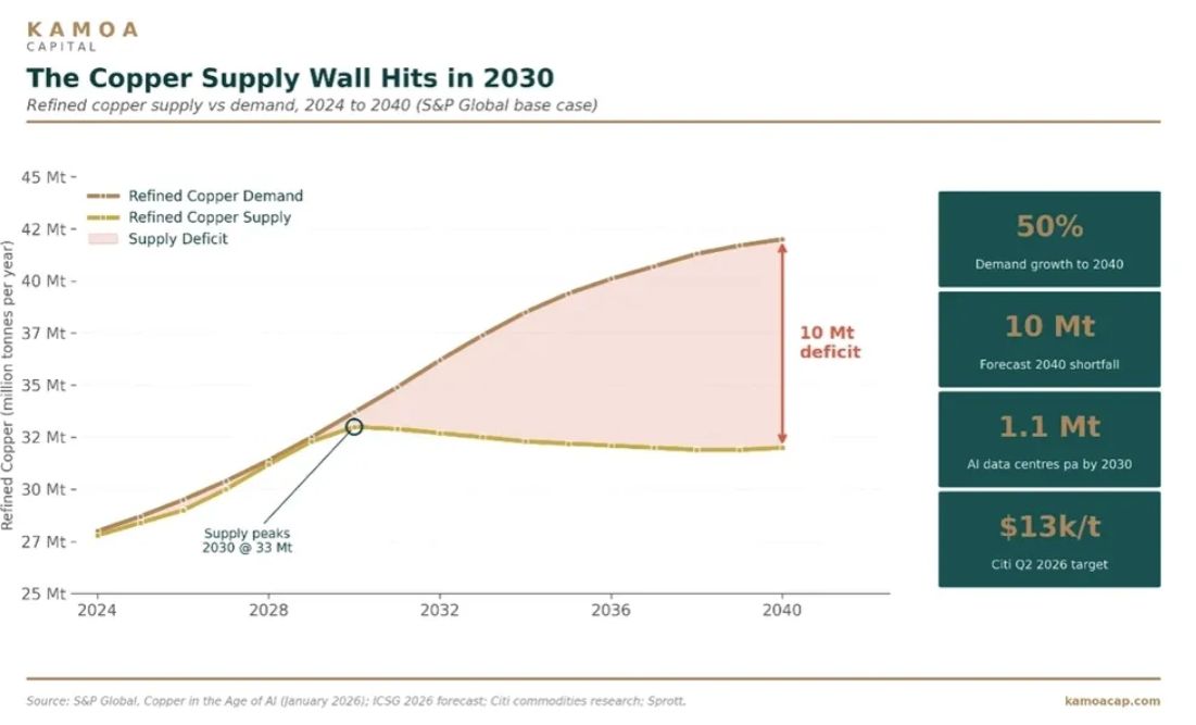 PGMs copper critical minerals deficits West supply wall