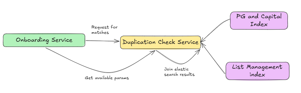 How Razorpay Capital Detects Duplicate or Fraudulent Merchants