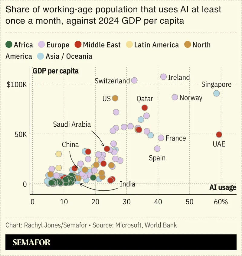 AI usage rates by country