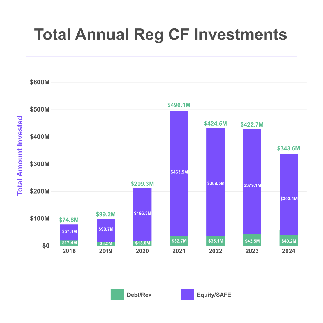 2024 Investment Crowdfunding: Trends, Stats, and Platform Rankings