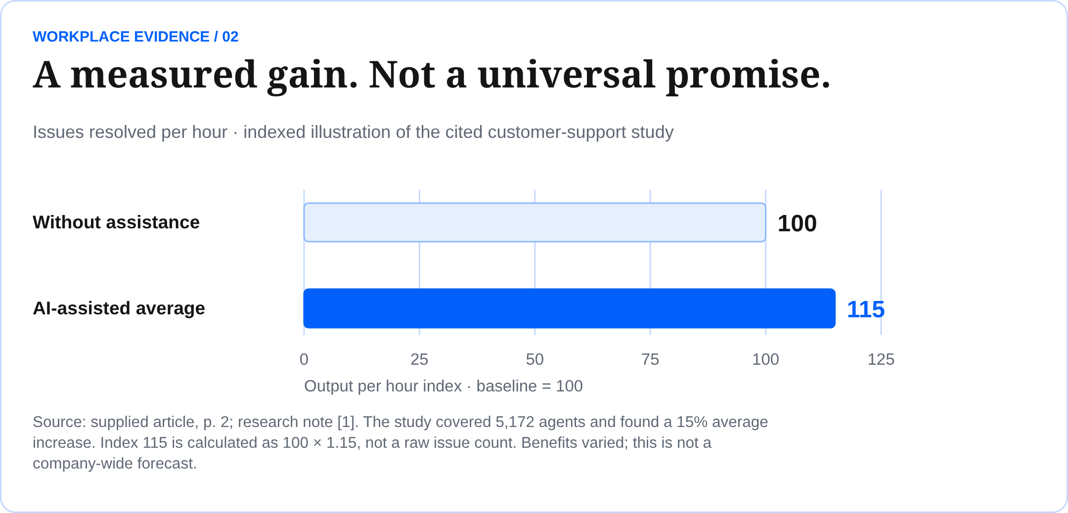 A measured gain. Not a universal promise. Issues resolved per hour · indexed illustration of the cited customer-support study Source: supplied article, p. 2; research note [1]. The study covered 5,172 agents and found a 15% average increase. Index 115 is calculated as 100 × 1.15, not a raw issue count. Benefits varied; this is not a company-wide forecast.