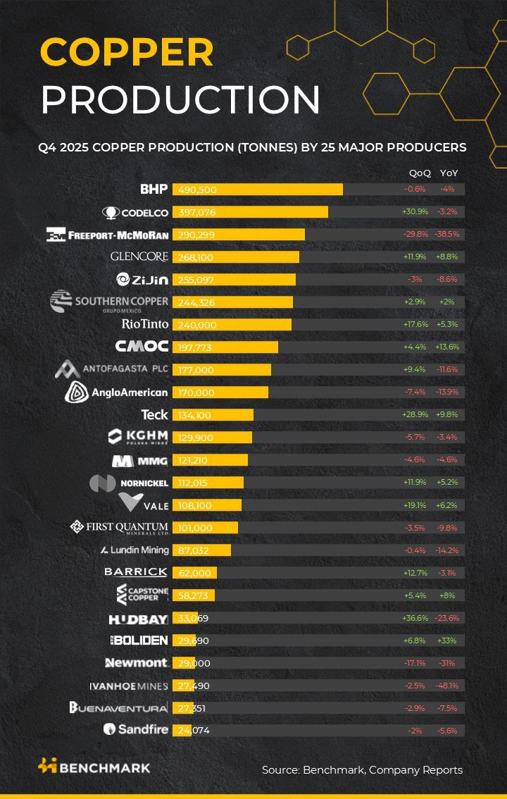 Top copper miners Q4 2025 production