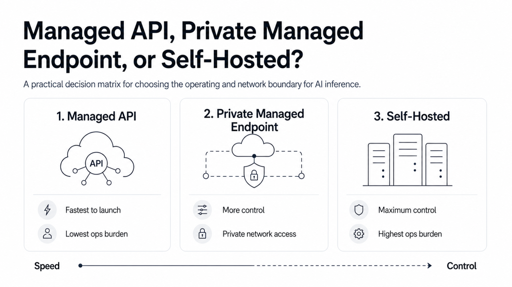 Managed AI API, Private Endpoint, or Self-Hosted?