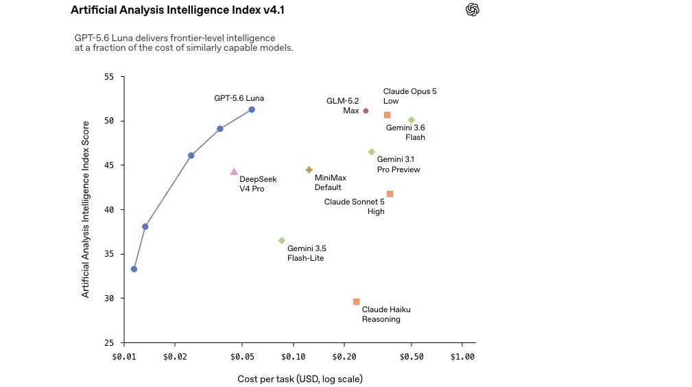 Artificial Analysis Intelligence Index v4.1 chart comparing GPT-5.6 Luna and DeepSeek