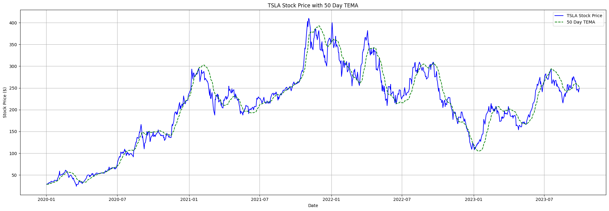Top 36 Moving Average Methods For Stock Prices in Python [1/4]