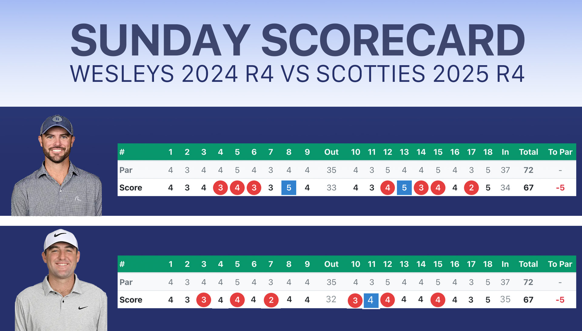 Wesley Bryan Scorecard