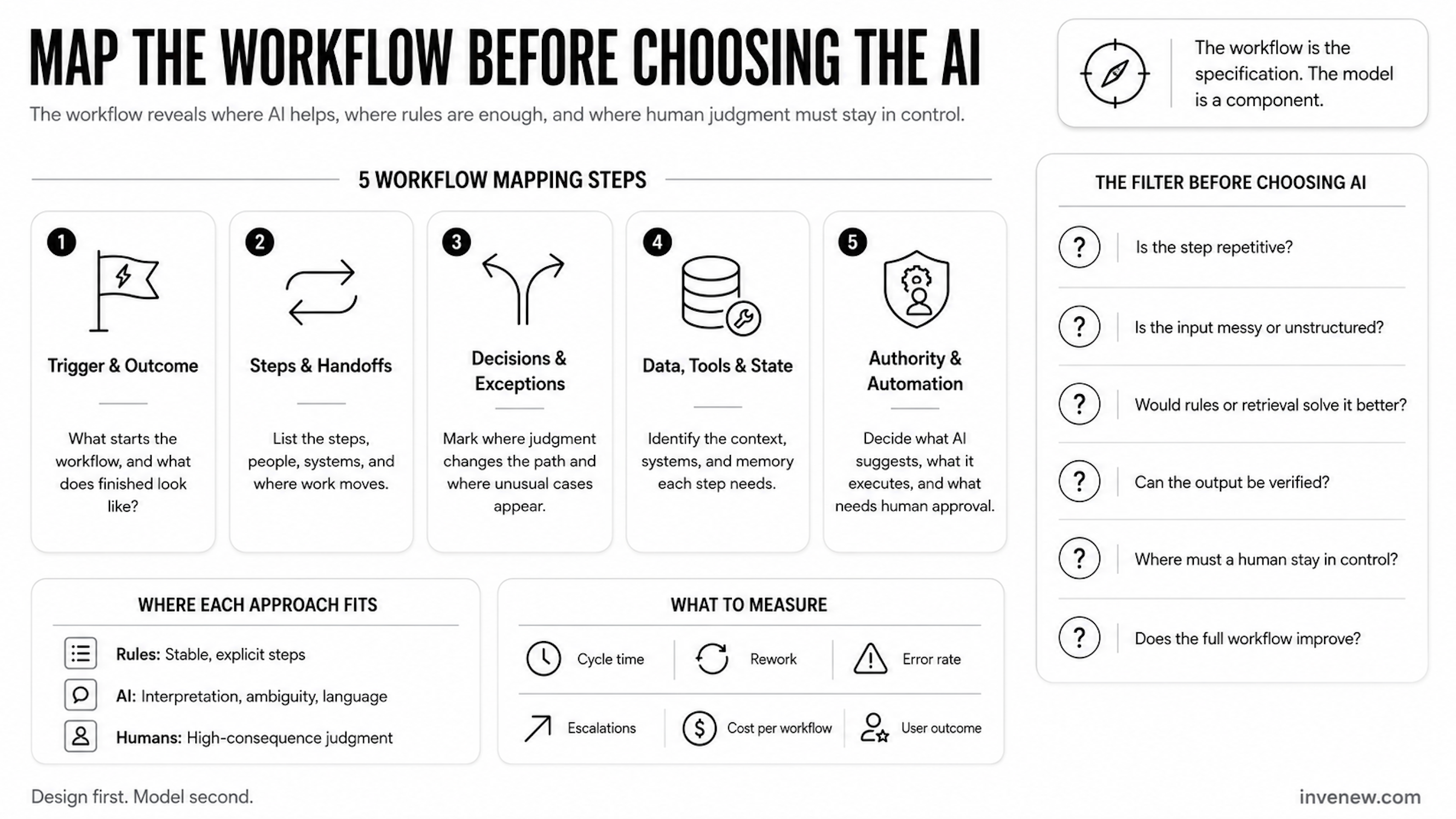 Map the Workflow Before Choosing the AI