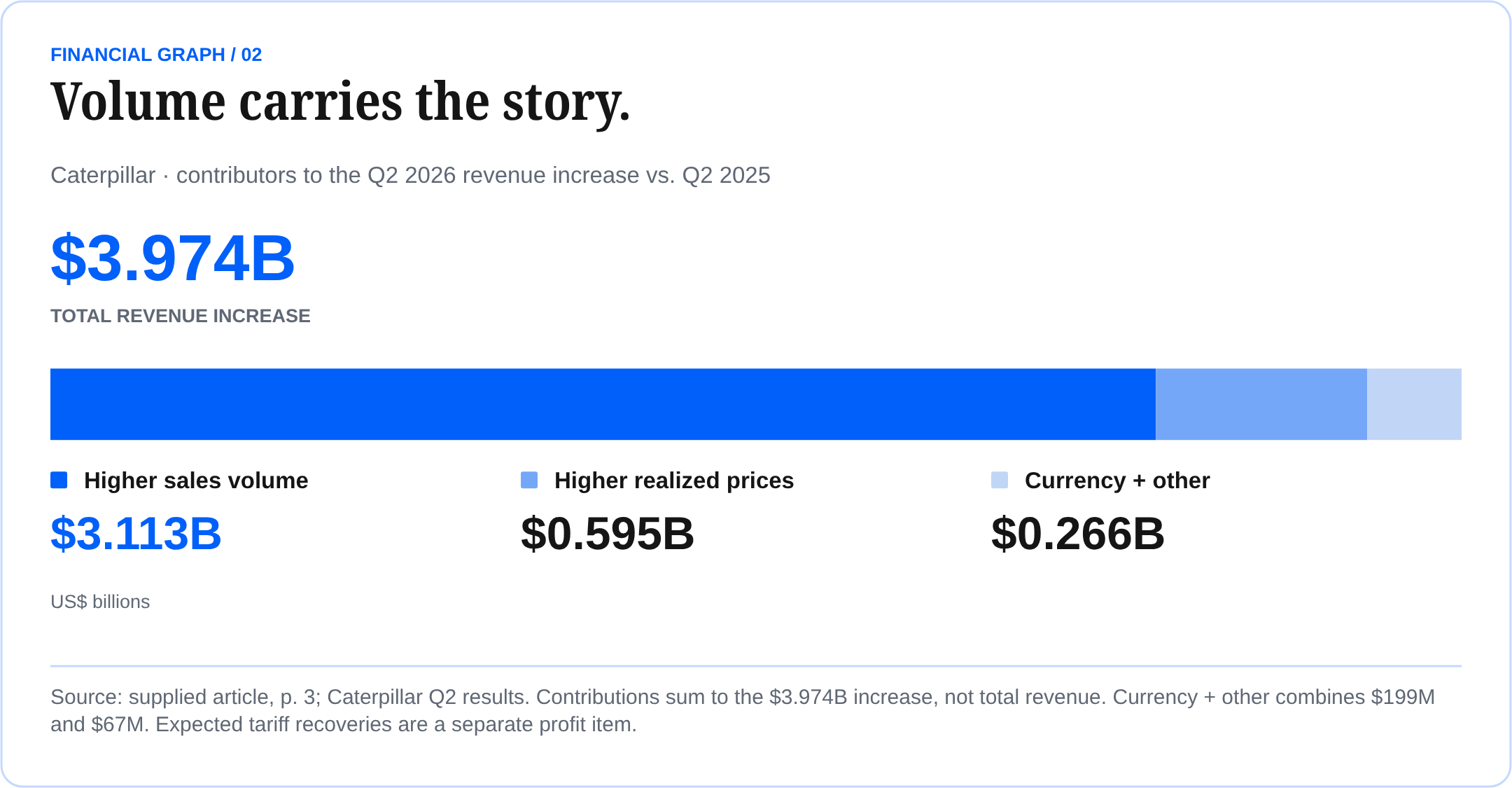 Volume carries the story. Caterpillar · contributors to the Q2 2026 revenue increase vs. Q2 2025 Source: supplied article, p. 3; Caterpillar Q2 results. Contributions sum to the $3.974B increase, not total revenue. Currency + other combines $199M and $67M. Expected tariff recoveries are a separate profit item.