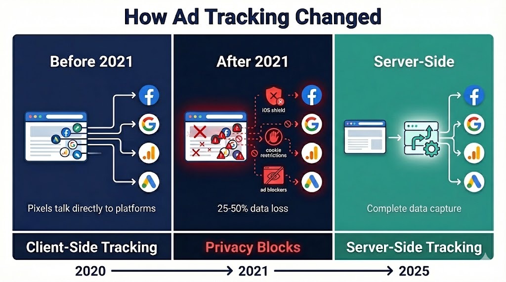 The tracking method most marketers haven't adopted yet