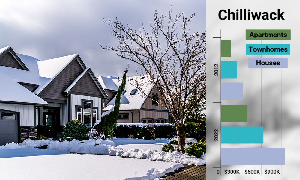 Out of reach a Fraser Valley apartment now costs more than a house did