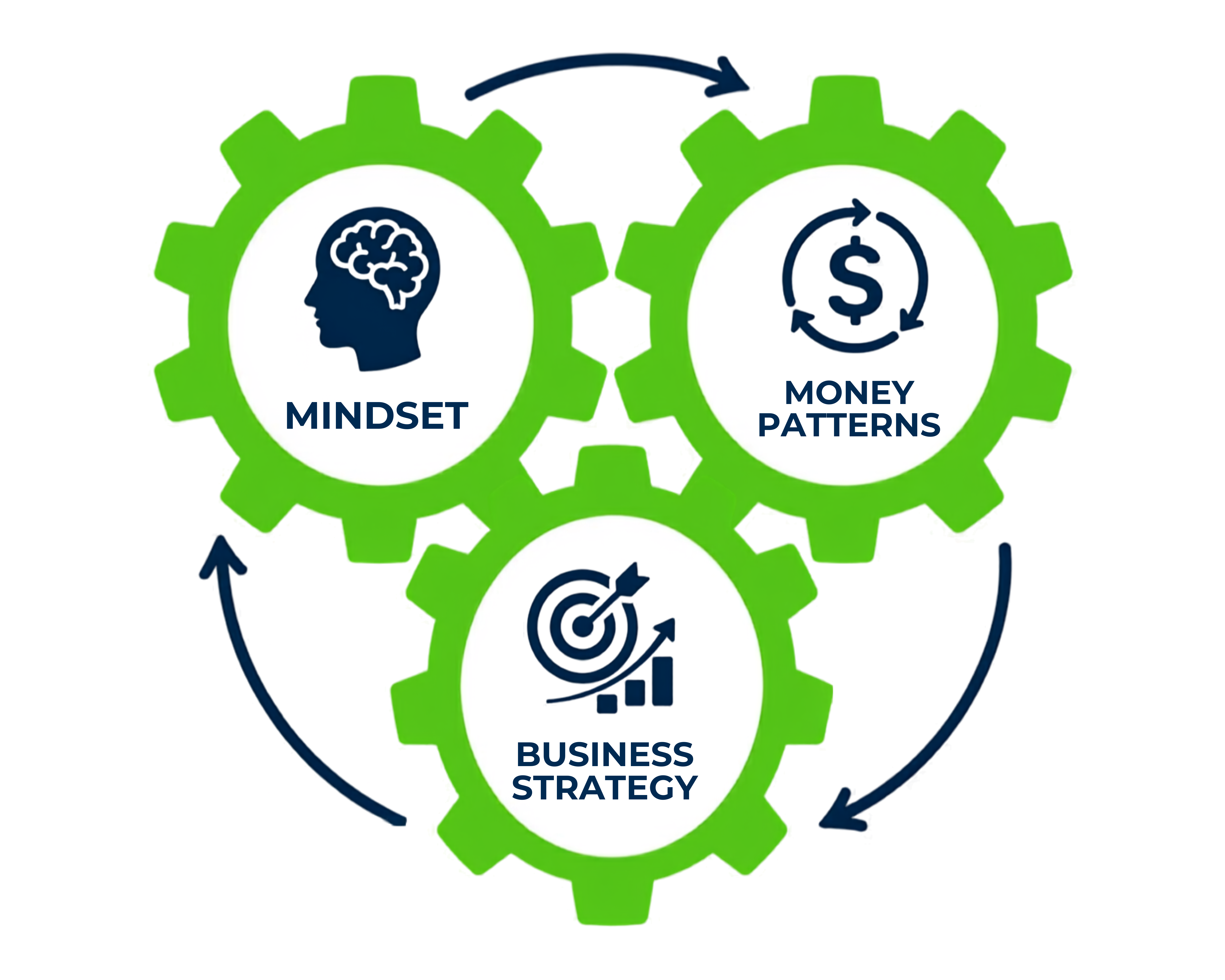 Three connected gears showing mindset, money patterns, and business strategy working together