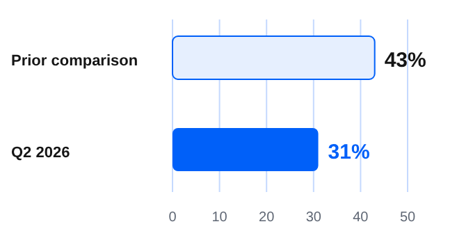 The margin pressure is visible.