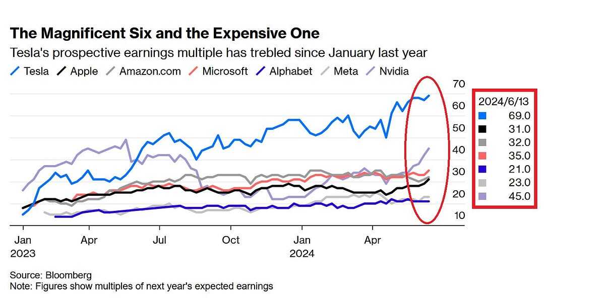 Chart of the week: How expensive the Magnificent 7 has become?
