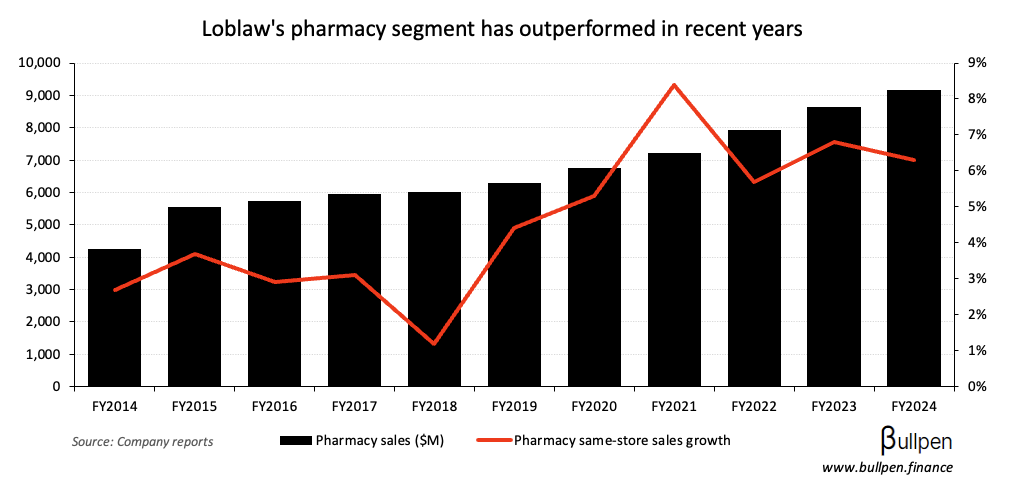 Loblaw is well-positioned for Canadian obesity trends