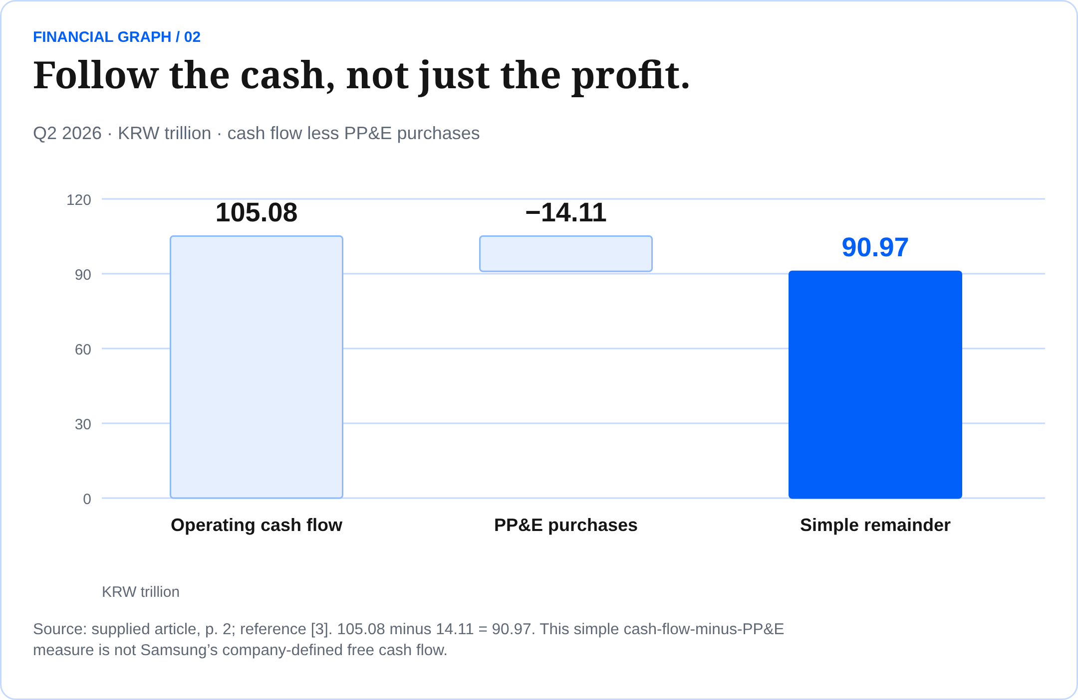 Follow the cash, not just the profit. Q2 2026 · KRW trillion · cash flow less PP&E purchases Source: supplied article, p. 2; reference [3]. 105.08 minus 14.11 = 90.97. This simple cash-flow-minus-PP&E measure is not Samsung’s company-defined free cash flow.