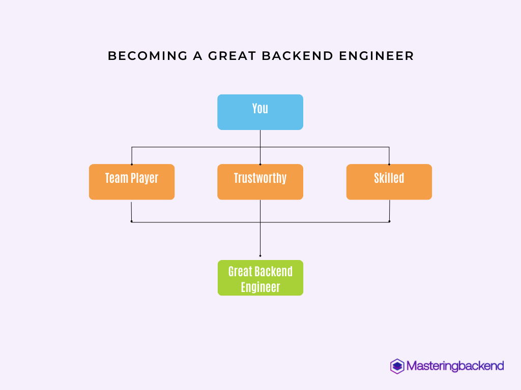 Becoming a Great Backend Engineer