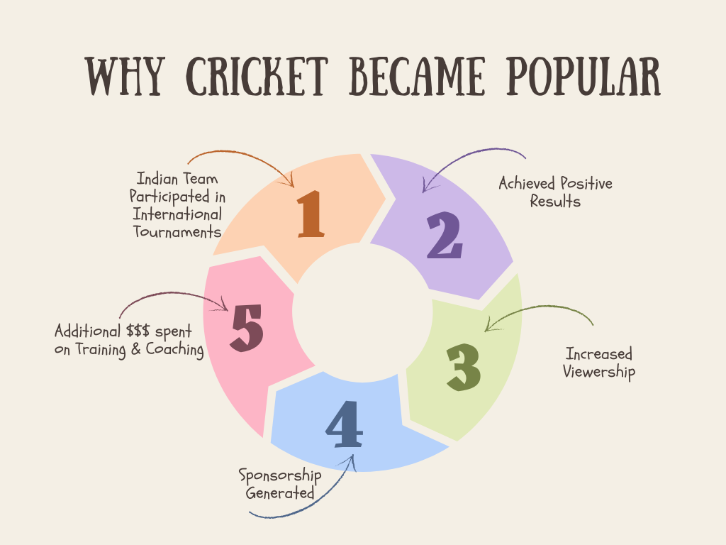 Why Cricket Is The Most Popular Sport In India?