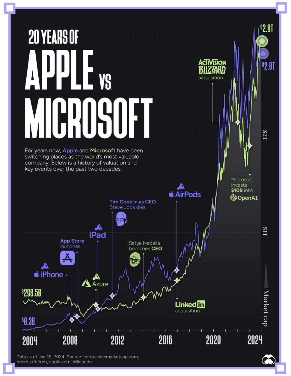 🎯 How Microsoft saved Apple