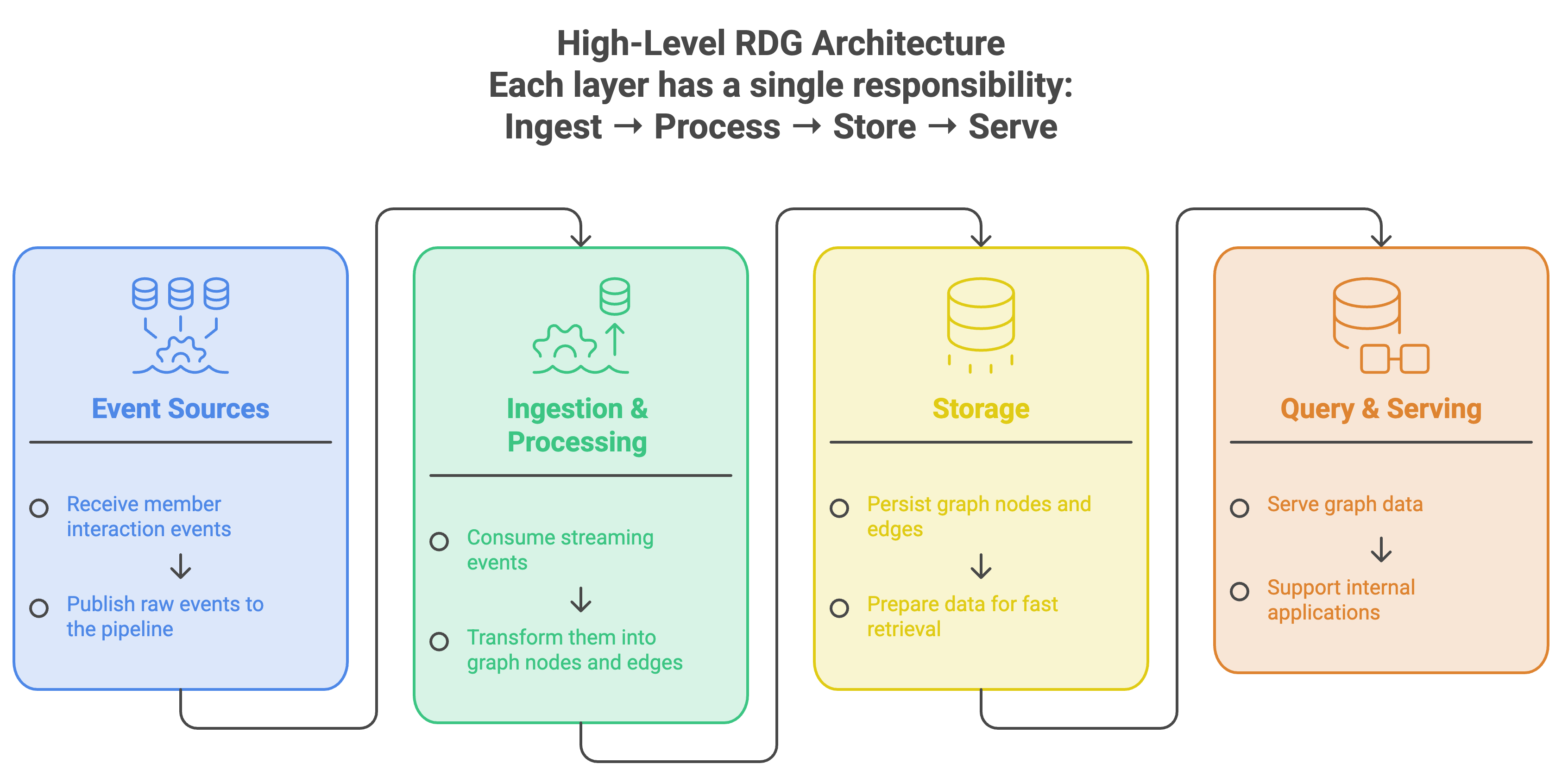 How Netflix Built a Real-Time Distributed Graph to Connect Billions of Member Interactions