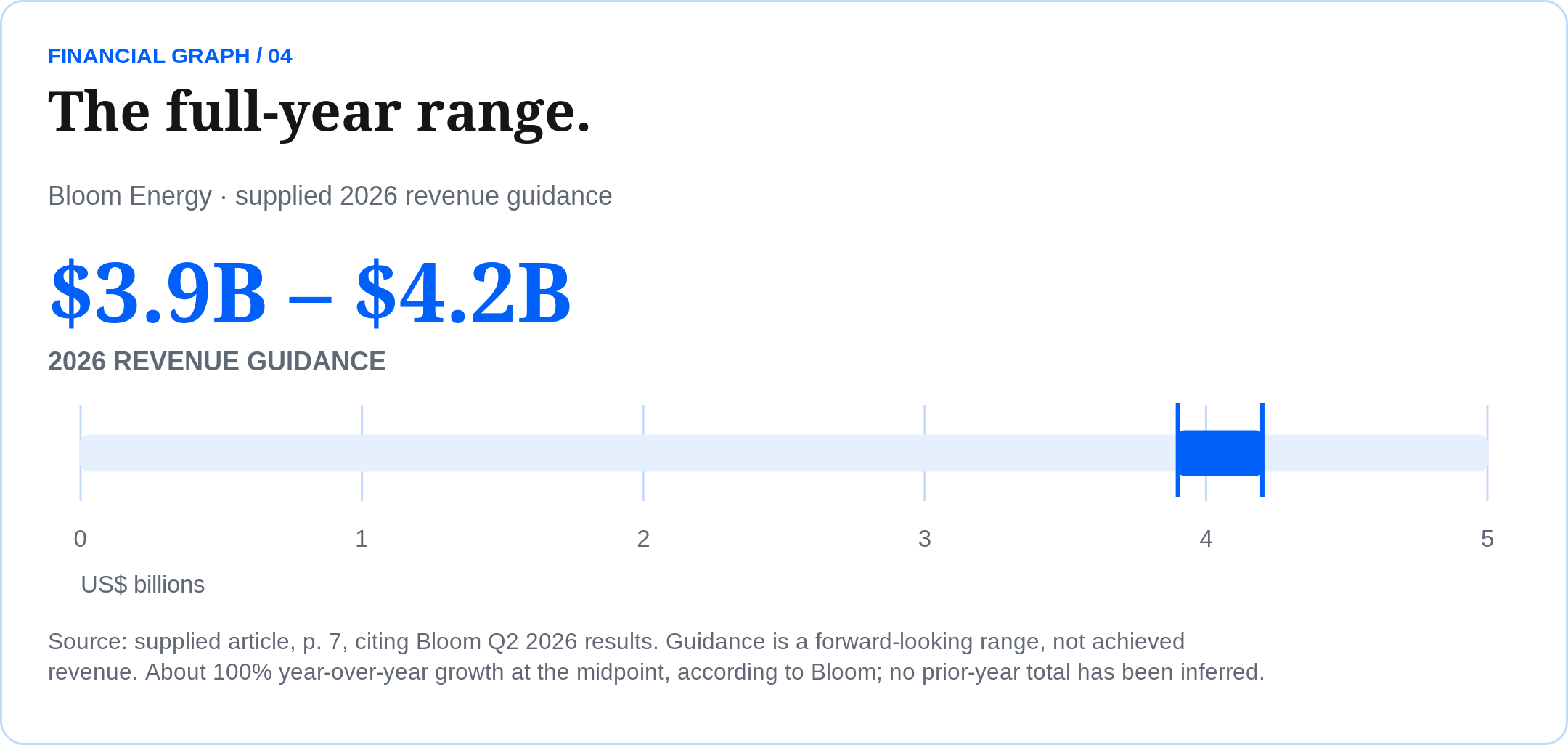 The full-year range. Bloom Energy · supplied 2026 revenue guidance Source: supplied article, p. 7, citing Bloom Q2 2026 results. Guidance is a forward-looking range, not achieved revenue. About 100% year-over-year growth at the midpoint, according to Bloom; no prior-year total has been inferred. $3.9B – $4.2B