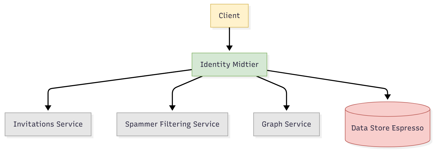 How LinkedIn Reduced Latency and Cost by Merging Two Critical Systems