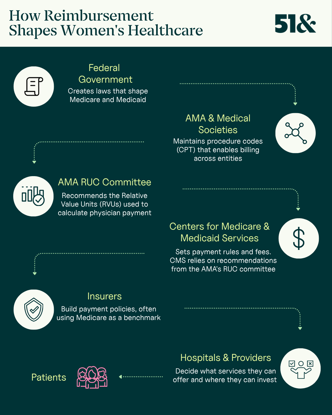How reimbursement shapes women's healthcare: the chain from federal government to the AMA and its RUC committee, to CMS, to insurers, to hospitals and providers, to patients