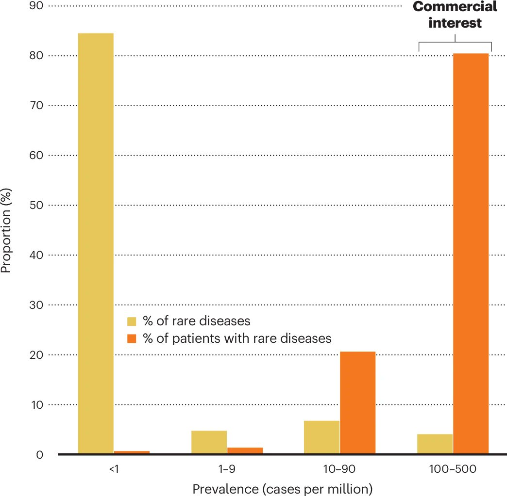 Chart / visual from Nature Biotechnology.