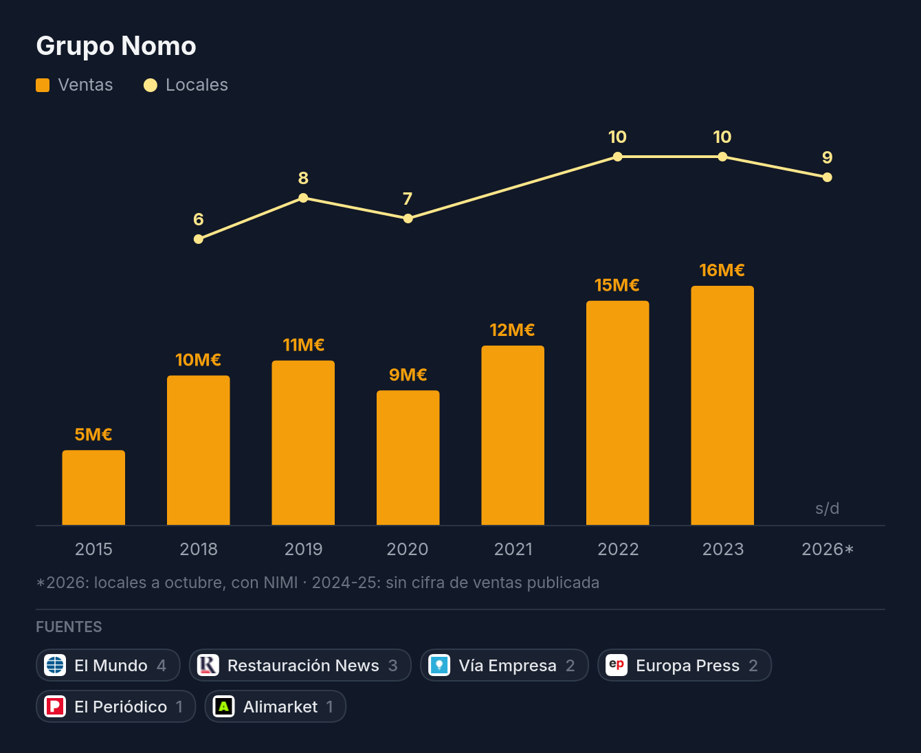 Grupo Nomo: ventas y locales