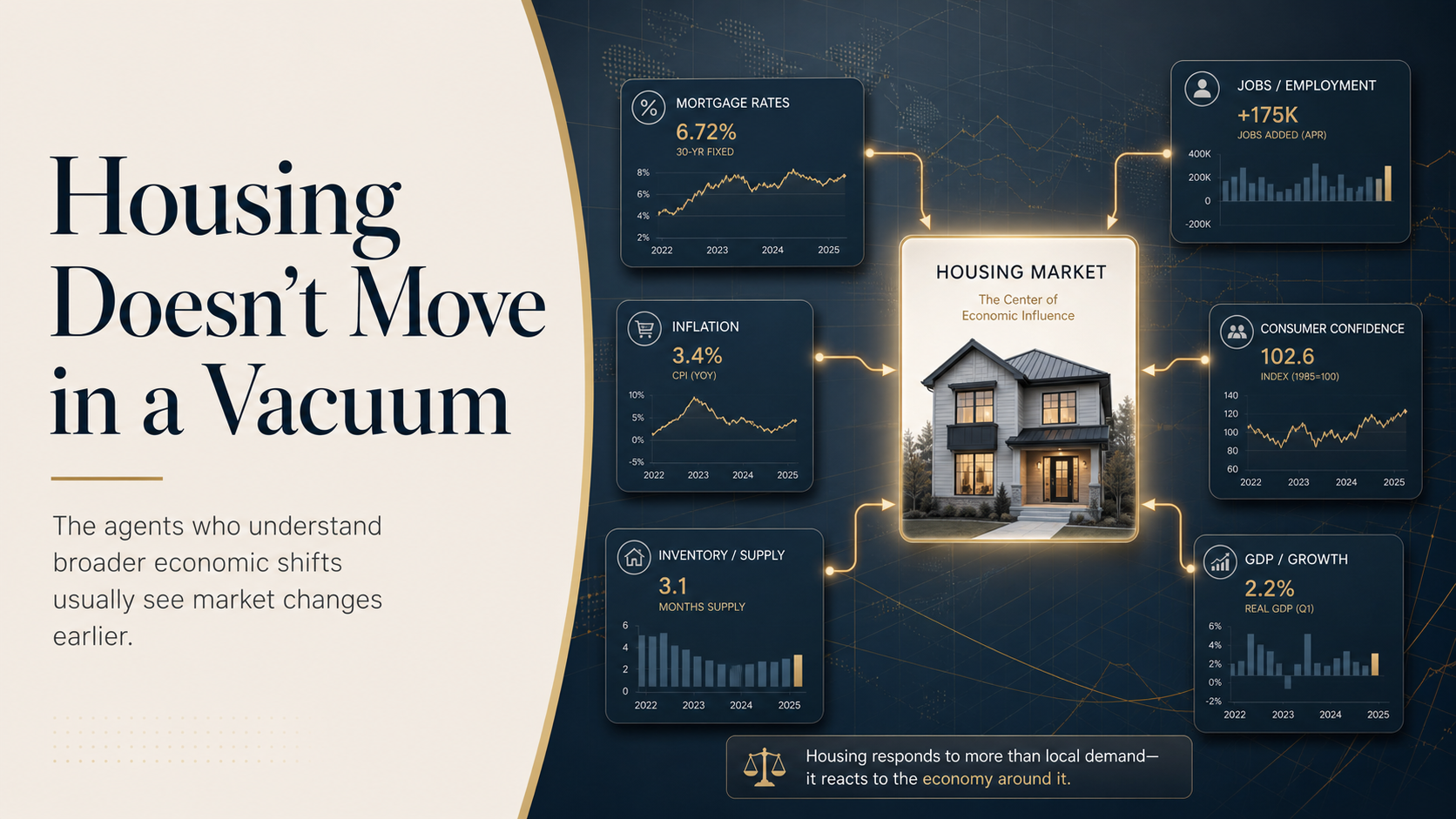 Housing Doesn’t Move in a Vacuum
