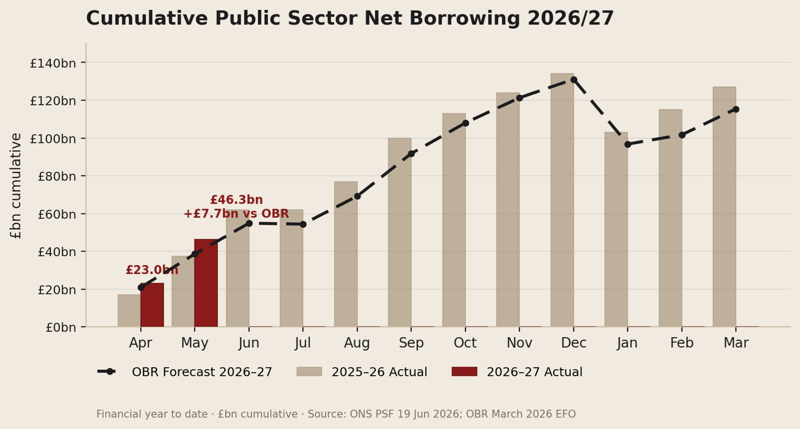Cumulative Public Sector Net Borrowing 2026/27: April and May 2026 borrowing (crimson bars) running 7.7bn above the OBR forecast (dashed line) two months into the financial year.