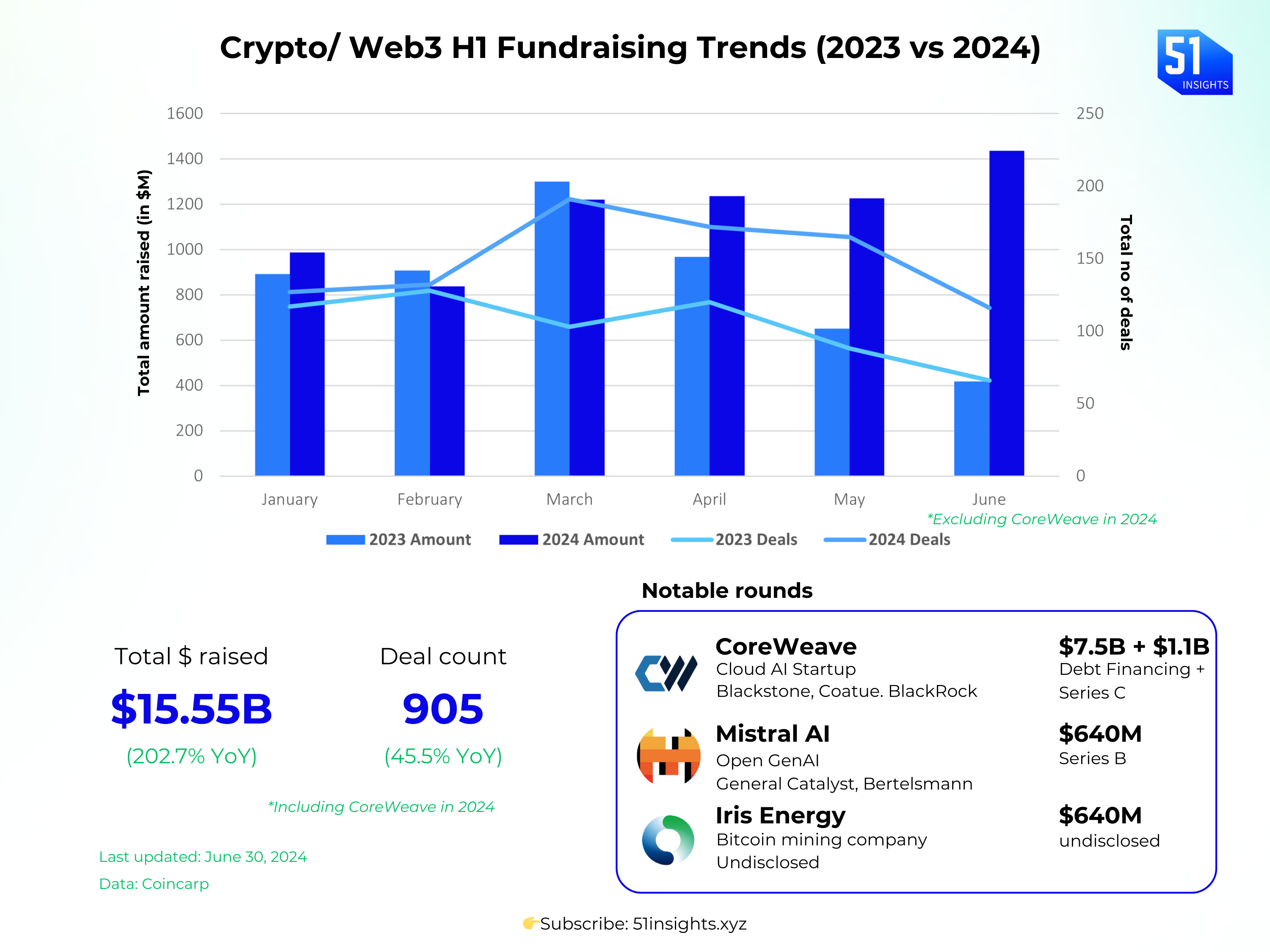 State of Play: Web3 Fundraising in H1 24 π°
