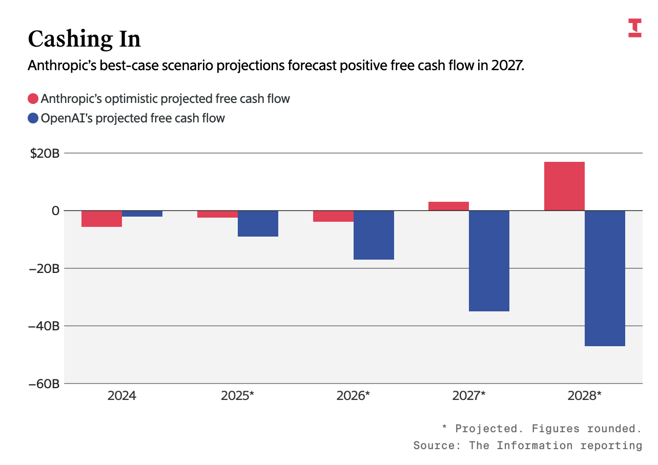 Chart comparing Anthropic’s optimistic projected free cash flow with OpenAI’s projected free cash flow from 2024 to 2028. Anthropic remains slightly negative through 2026, turns positive in 2027 and grows strongly in 2028. OpenAI stays deeply negative throughout the entire period, with losses widening significantly in 2027 and 2028.