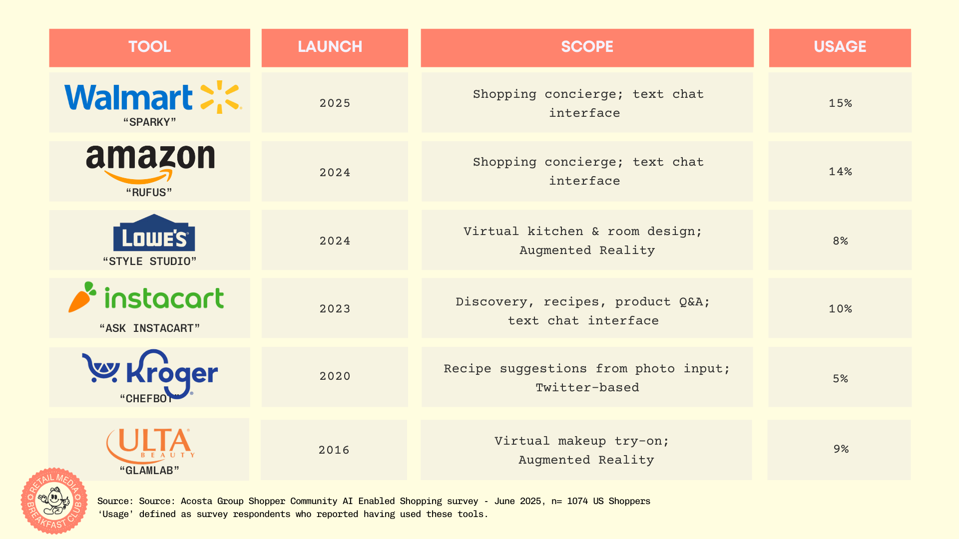 Retailer AI Assistants: Are Shoppers Actually Using Them?