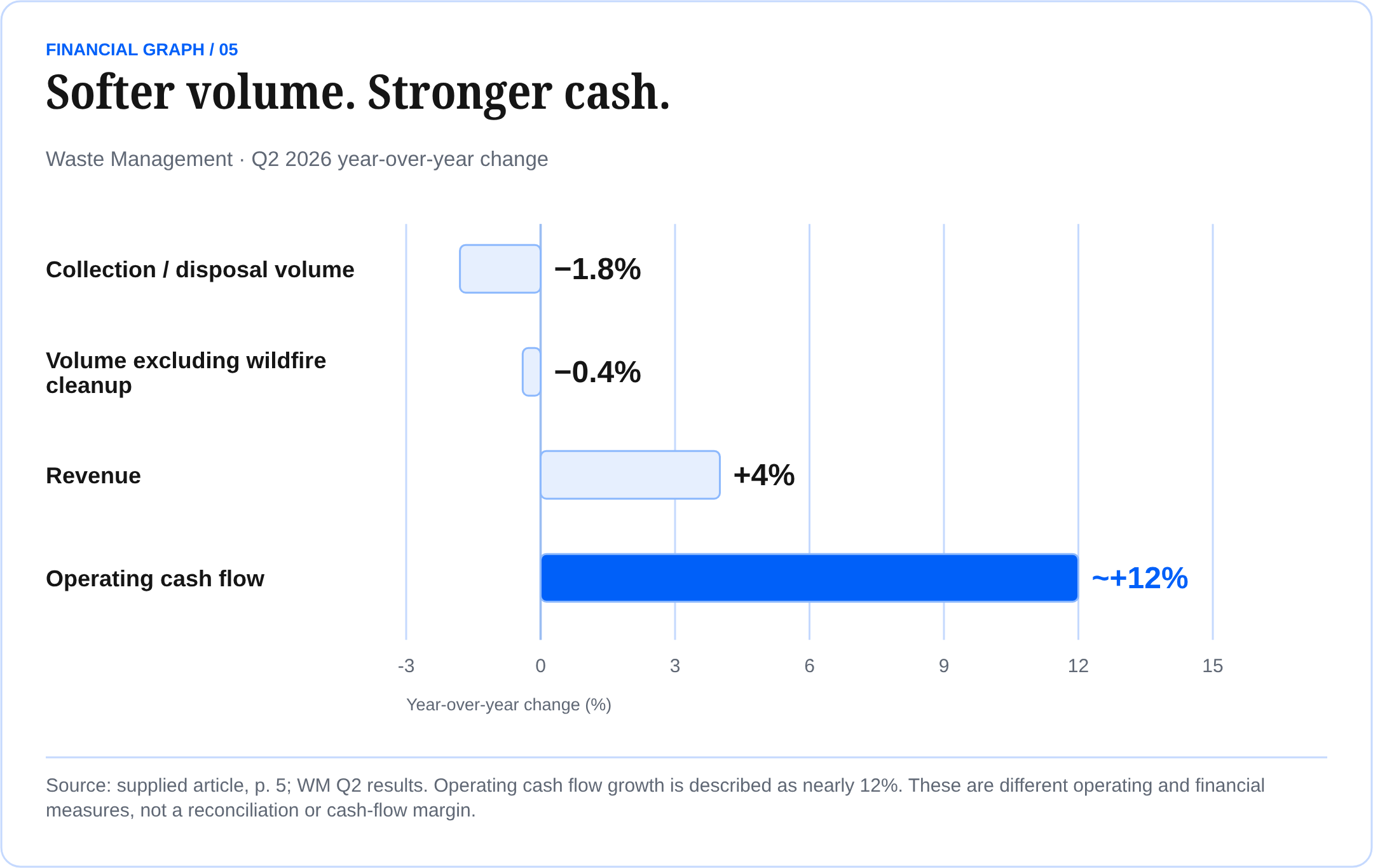 Softer volume. Stronger cash. Waste Management · Q2 2026 year-over-year change Source: supplied article, p. 5; WM Q2 results. Operating cash flow growth is described as nearly 12%. These are different operating and financial measures, not a reconciliation or cash-flow margin.