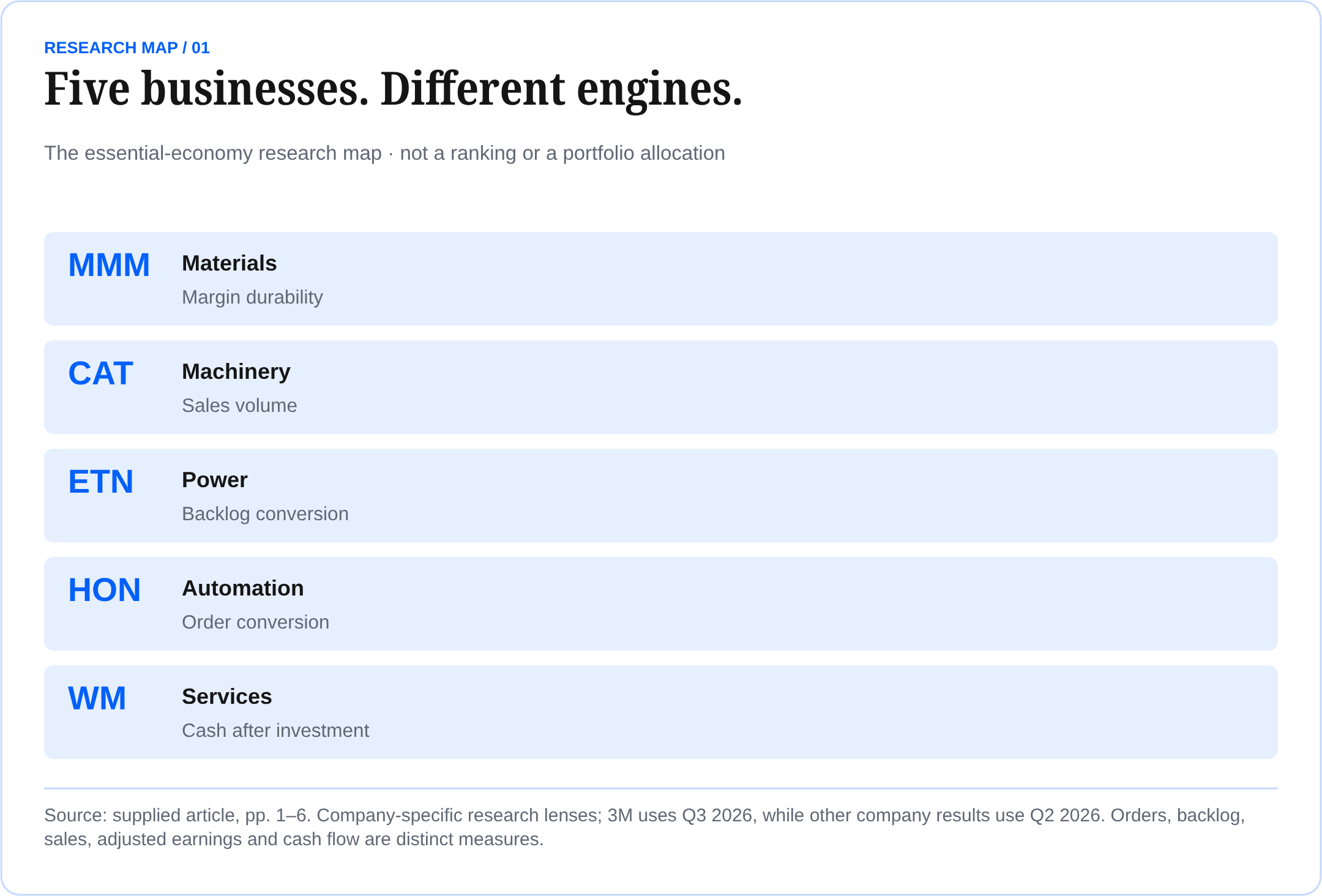 Five businesses. Different engines. The essential-economy research map · not a ranking or a portfolio allocation Source: supplied article, pp. 1–6. Company-specific research lenses; 3M uses Q3 2026, while other company results use Q2 2026. Orders, backlog, sales, adjusted earnings and cash flow are distinct measures.