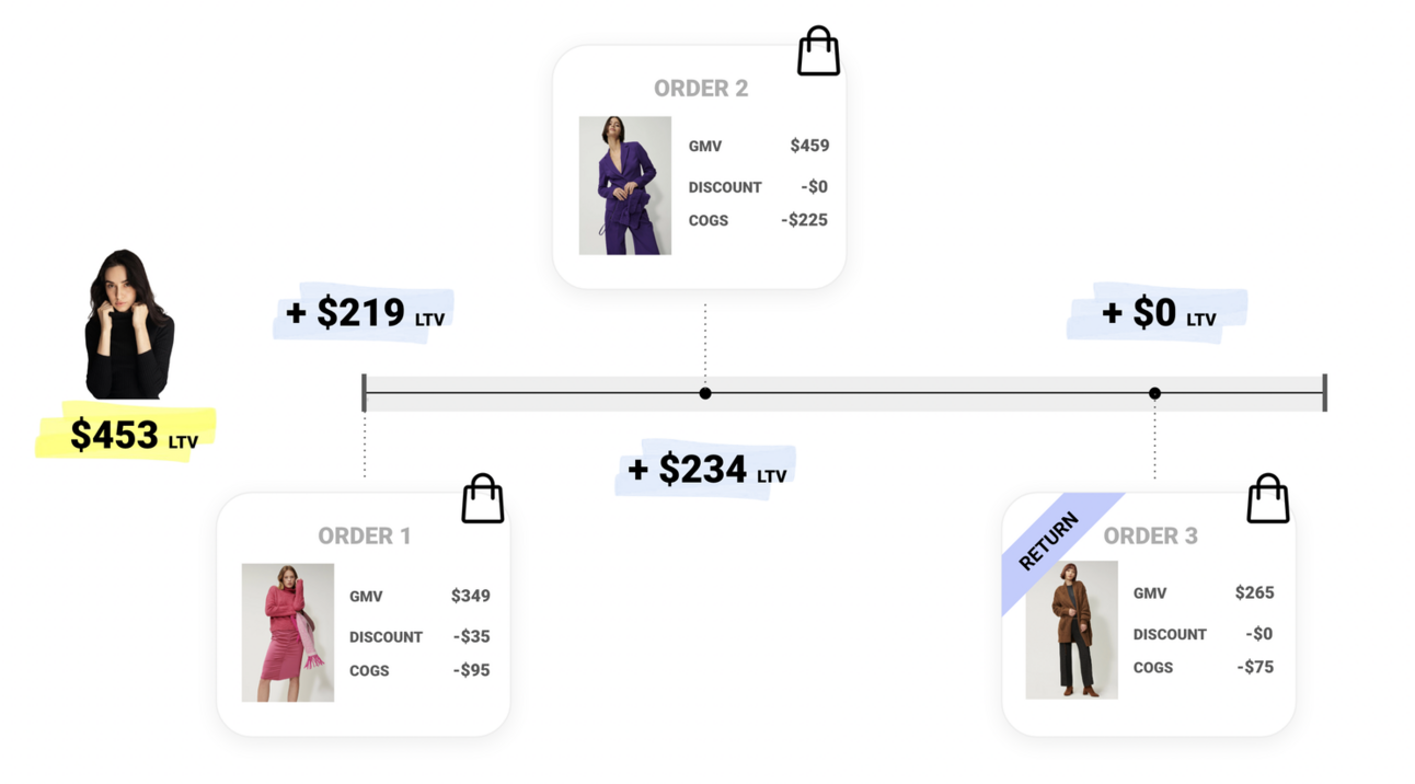 LTV customer journey diagram — GMV minus discounts minus product returns minus COGS equals LTV.