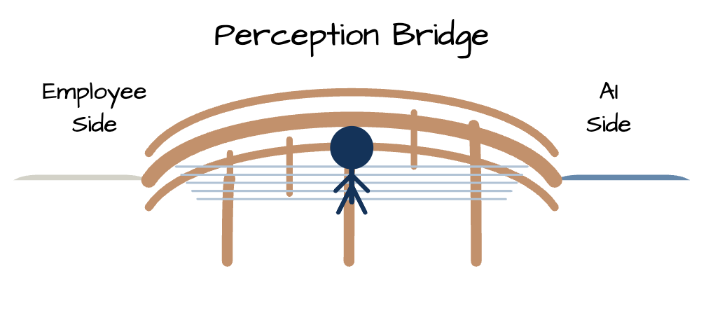 The AI Perception Gap